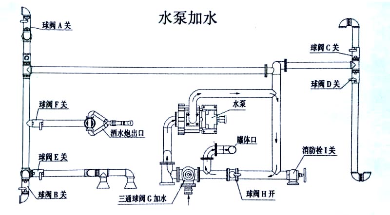 新款東風后8輪拉水灑水車水泵操作示意圖 新款東風后8輪拉水灑水車水泵加水操作示意圖