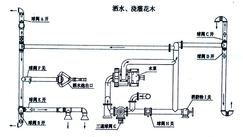 新款東風后8輪拉水灑水車噴灑、澆灌操作示意圖 新款東風后8輪拉水灑水車噴灑、澆灌操作示意圖