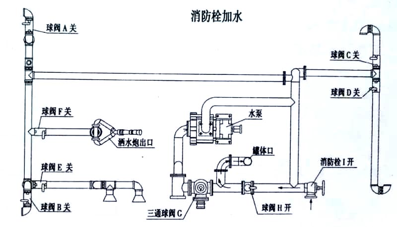 新款東風后8輪拉水灑水車消防栓加水操作示意圖 新款東風后8輪拉水灑水車消防栓加水操作示意圖
